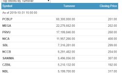 शेयर बजारमा आज : नेप्से ३ अंक घट्यो