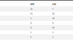 साग : नेपालले जित्याे २३ स्वर्ण !  कुन देशले कति पदक हातपारे हेर्नुहाेस पदक तालिका