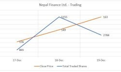 सकारात्मक सर्किटमा नेपाल फाइनान्स