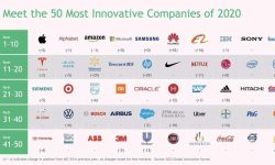 २०२० मा विश्वको सबैभन्दा नवीन कम्पनीहरूमा हुवावे छैटौं स्थानमा