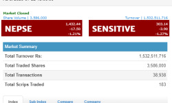 बुधबार १७ अंकले घट्यो नेप्से परिसूचक, करीब १ अर्ब ५३ करोडकाे काराेबार