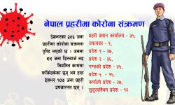 कोरोना महामारी भयावह बन्दै,<br> फ्रन्टलाईनमा बस्ने प्रहरी नै असुरक्षित