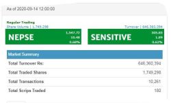 सोमवार एक घण्टामा १०.४८ अंक माथि उक्लियो नेप्से, कारोबार रकम ६४ करोडभन्दा बढी