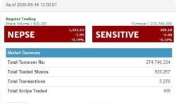 बुधवार एक घण्टामा २.८९ अंक घट्यो बजार, २७ करोडभन्दा बढी कारोबार