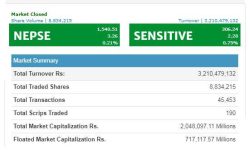 सोमवार शेयर बजारमा ३ अर्ब २१ करोडभन्दा बढीको कारोबार , परिसूचकमा ३.२६ अंकको बृद्धि