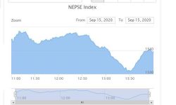 ०.७६ अंक घट्यो नेप्से , तीन घण्टामा १ अर्ब ३० करोडभन्दा बढीको शेयर किनबेच