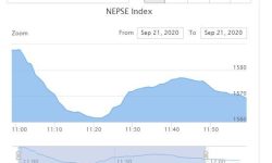 सोमवारको शेयर बजार: एक घण्टामा ६.१६ अंक घट्यो, कारोबार रकम ६७ करोडभन्दा बढी