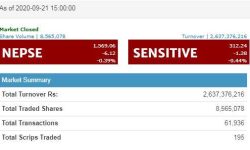 ६.१२ अंक घटेर बन्द भयो सोमवारको शेयर बजार, २ अर्ब ६३ करोडभन्दा बढीको कारोबार