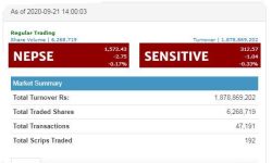 सोमवार तेस्रो घण्टाको कारोबारमा १ अर्ब ८७ करोडभन्दा बढीको शेयर किनबेच, परिसूचक २.७५ अंक घट्यो