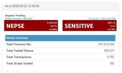 शेयर बजार घट्ने क्रम जारी, बुधवार एक घण्टामा १०.७२ अंकको गिरावट