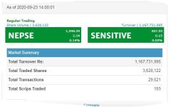 २.२४ अंक बढ्यो शेयर बजार, तीन घण्टामा १ अर्ब १६ करोडभन्दा बढीको शेयर खरिद बिक्री