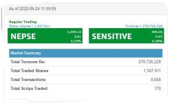 बिहिबार एक घण्टामा ३.६१ अंक बढ्यो बजार, २७ करोडभन्दा बढीको कारोबार