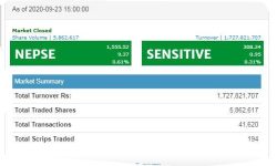 बुधबार ९.३७ अंक बढेर बन्द भयो शेयर बजार, १ अर्ब ७२ करोडभन्दा बढीको कारोबार