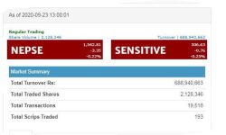 बुधबार दुई घण्टामा ६८ करोडभन्दा बढीको शेयर कारोबार, शिखर इन्स्योरेन्सको सबैभन्दा बढी