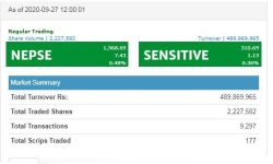 आइतबार एक घण्टामा ४८ करोडभन्दा बढीको शेयर कारोबार, परिसूचक ७.४३ अंक माथी