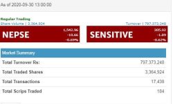 बुधबार दोस्रो घण्टामा १०.६६ अंक घट्यो शेयर बजार, नेपाल पुनर्बीमा कम्पनीको सर्वाधिक कारोबार