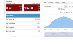 बुधवार दुई घण्टामा १५३४.३२ विन्दुमा झरेको बजारमा ६६ करोडभन्दा बढीको कारोबार