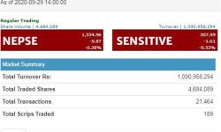 तेस्रो घण्टामा मंगलबार एक अर्बभन्दा बढीको शेयर कारोबार, हिमाल दोलखा हाइड्रोपावरको सबैभन्दा बढी