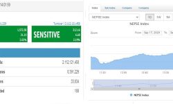 बिहीवार तेस्रो घण्टामै २ अर्बभन्दा बढीको शेयर कारोबार , परिसूचक ३१ दशमलव १९ अंक माथी उक्लियो