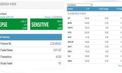 बिहीबार ५.७४ अंक बढ्यो शेयर बजार, २ अर्ब २३ करोडभन्दा बढीको कारोबार