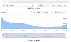 बुधबार तेस्रो घण्टामा १ अर्ब २७ करोडको कारोबार, विकास बैंकको शेयरप्रति लगानीकर्ताको आकर्षण उच्च
