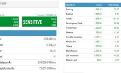 बिहीवार ३०.७८ अंकले बढ्यो शेयर बजार , ३ अर्बभन्दा बढीको कारोबारमा नेपाल पुनर्बीमाको सबैभन्दा बढी