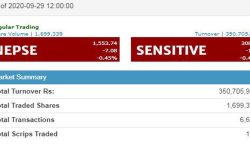 मंगलबार एक घण्टामा ७.०८ अंक घट्यो शेयर बजार, ३५ करोडभन्दा बढीको कारोबार