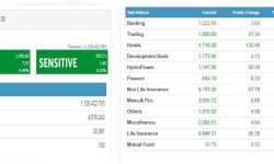 ७.५७ अंक बढ्यो बजार , तीन घण्टामा १ अर्ब १२ करोडभन्दा बढीको शेयर किनबेच