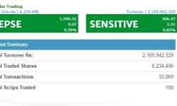 १५४६.३१ विन्दुमा शेयर बजार , तीन घण्टामा २ अर्ब १६ करोडभन्दा बढीको कारोबार