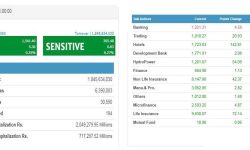 ५.३६ अंक बढेको बुधवारको बजारमा होटलको शेयरप्रति लगानीकर्ताको आकर्षण बढी, १ अर्ब ८४ करोडभन्दा बढीको शेयर कारोबार