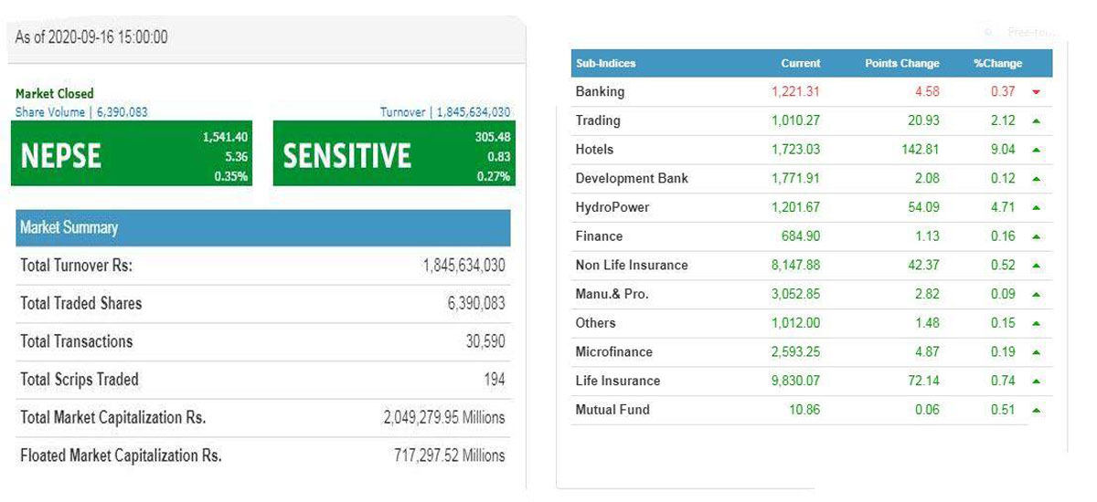 ५.३६ अंक बढेको बुधवारको बजारमा होटलको शेयरप्रति लगानीकर्ताको आकर्षण बढी, १ अर्ब ८४ करोडभन्दा बढीको शेयर कारोबार