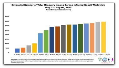 एनआरएनएद्वारा कोरोनाका कारण समस्यामा परेका १ लाख ५० हजार गैरआवासीय नेपालीलाई सहयोग