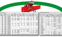 कोरोना बीमाबाट ७३ करोड संकलन, दावी भुक्तानी भने ३ करोड मात्र