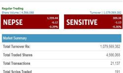 तेस्रो घण्टाको कारोबारमा ६.१२ अंक घट्यो बजार, १ अर्ब भन्दा बढीको शेयर खरिद विक्री
