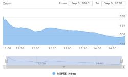 शेयर बजार १५०० विन्दु मुनि, २ अर्ब ७८ करोडभन्दा बढीको कारोबार