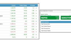 दुई घण्टामै १ अर्ब ३८ करोडभन्दा बढीको शेयर कारोबार, जलविद्युत कम्पनीको शेयरप्रति लगानीकर्ताको आकर्षण