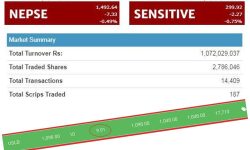घटेको बजारमा उन्नती सहकार्य लघुवित्तको शेयरमूल्य ९.९१ प्रतिशत बढ्यो, दुई घण्टामा १ अर्बमाथिको कारोबार