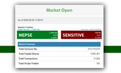 दुई घण्टामा ९१ करोडभन्दा बढीको शेयर कारोबार, परिसूचक ४ दशमलव ५३ अंक बढ्यो