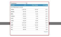 मंगलबार दुई घण्टामा ६६ करोडभन्दा बढीको शेयर कारोबार, ५.४६ अंक घटेको बजारमा दुई कम्पनीको शेयरमूल्य ९ प्रतिशतभन्दा बढीले बृद्धि
