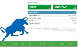 दुई घण्टाको कारोबारमा १५१४.९४ विन्दुमा नेप्से, उन्नती सहकार्य लघुवित्तका लगानीकर्ताहरुले सबैभन्दा बढी कमाए