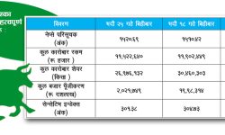 सातामा १०.२७ अंक बढ्यो शेयर बजार, गत साताको तुलनामा कारोबार रकम भने कम