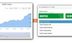 टिएमएसको समस्याबाट प्रभावित आइतबारको बजारमा ३ अर्ब ३७ करोडभन्दा बढीको कारोबार, परिसूचकमा १६ दशमलव ५६ अंकको बृद्धि