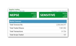 १५७७.७१ विन्दुमा नेप्से, तीन घण्टामा कारोबार रकम २ अर्ब नाघ्यो