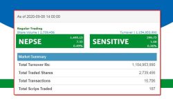 ७.३३ अंक माथि उक्लियो बजार, तीन घण्टामा १ अर्ब १५ करोडभन्दा बढीको कारोबार