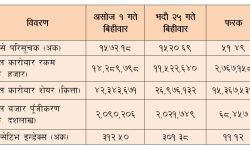 सातामा ५१ दशमलव ४९ अंक बढ्यो शेयर बजार, १४ अर्बभन्दा बढीको कारोबार