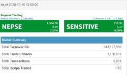 बिहीबार एक घण्टामा ५.०४ अंक बढ्यो बजार, नेपाल फाइनान्सको शेयरमूल्य सर्वाधिक बढ्यो