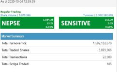 दोस्रो घण्टामा साढे १ अर्बमाथीको शेयर कारोबार, शिवम् सिमेण्ट्सको सर्वाधिक हिस्सा