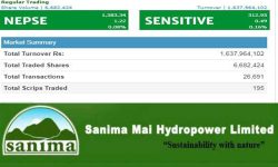 तेस्रो घण्टामा १ अर्ब ६३ करोडभन्दा बढीको शेयर कारोबार, सानिमामाई हाइड्रोको सबैभन्दा बढी