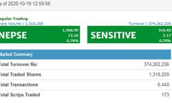 दोस्रो घण्टामा १२.१६ अंकले बढ्यो बजार, ३७ करोडभन्दा बढीको कारोबार