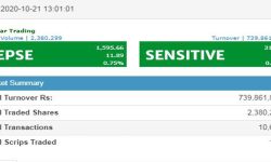 बुधबार दोस्रो घण्टामा ७३ करोडभन्दा बढीको शेयर कारोबार, परिसूचक ११.८९ अंक माथी